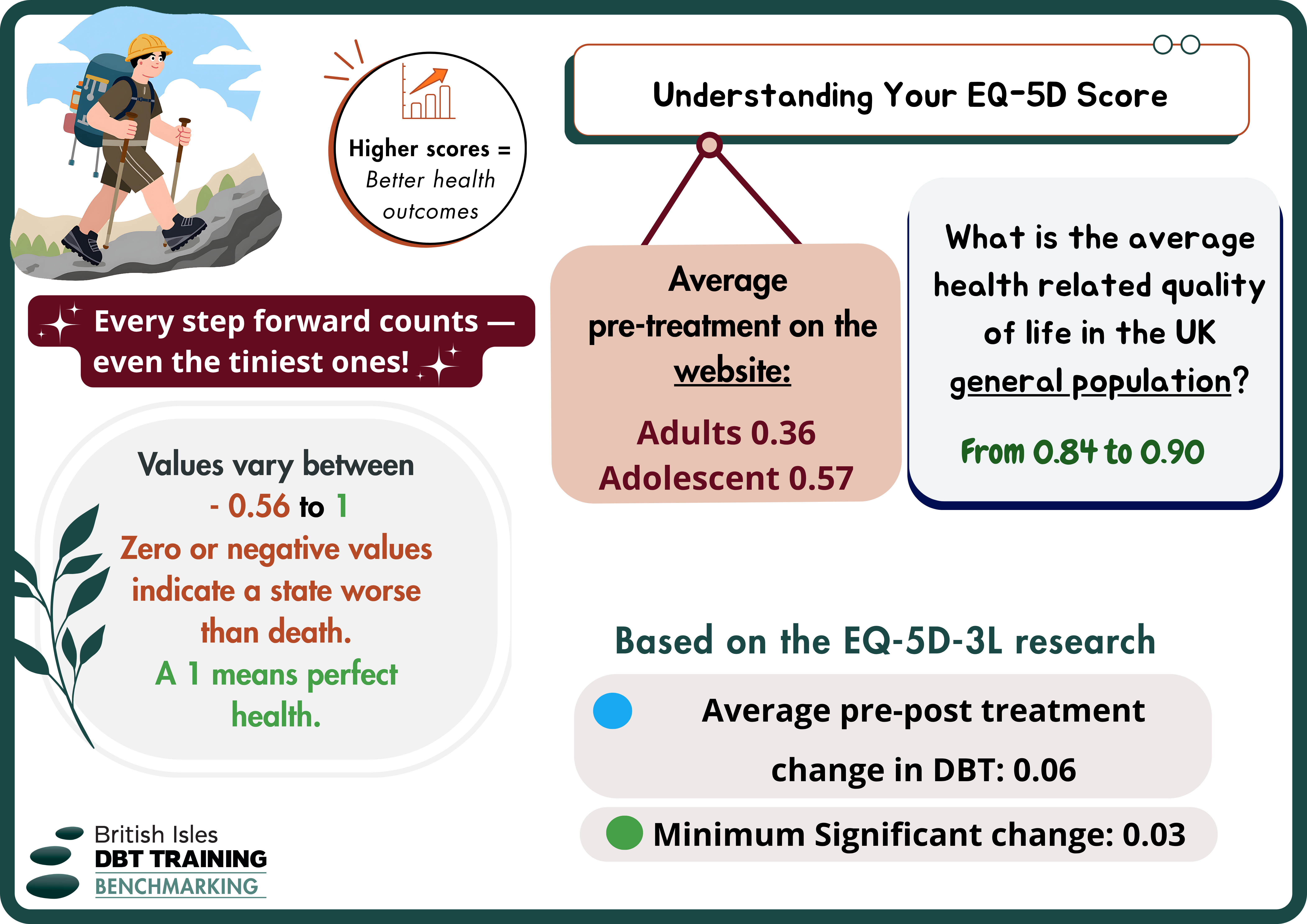 EQ5D/EQ5D-Y flashcard — back side: psychometric properties and benchmark reference ranges